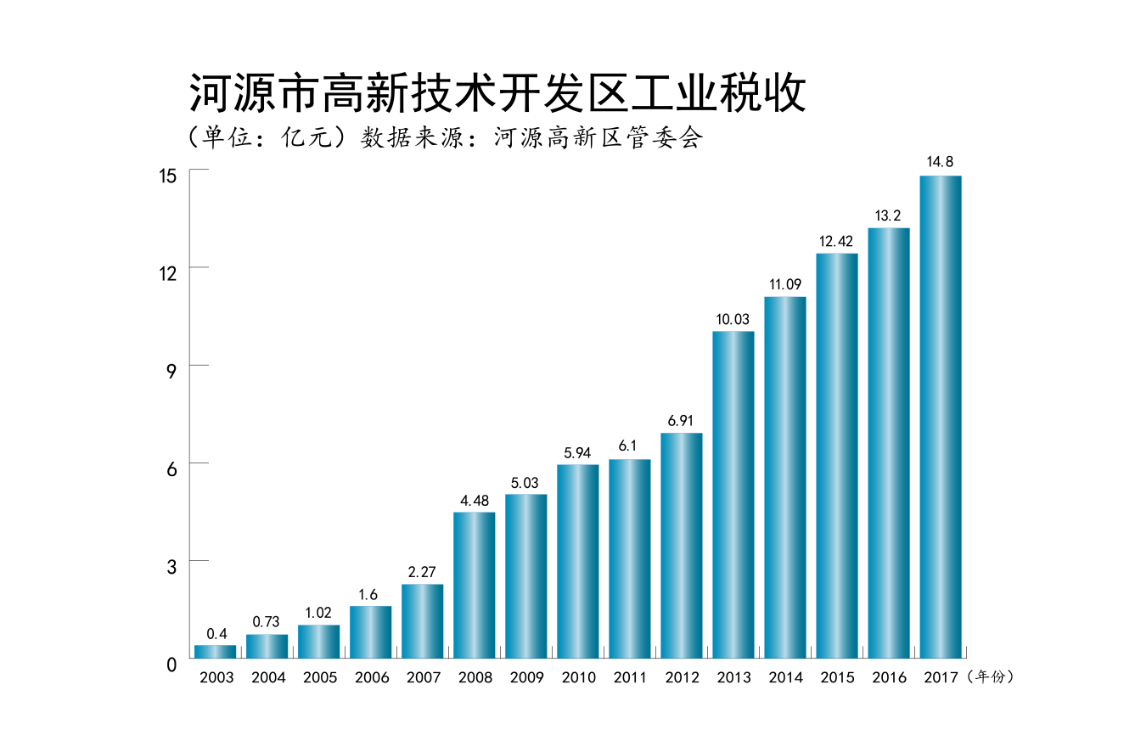 河源GDP历年数据_31省2018年GDP数据出炉 广东以9.73万亿元位居榜首(2)